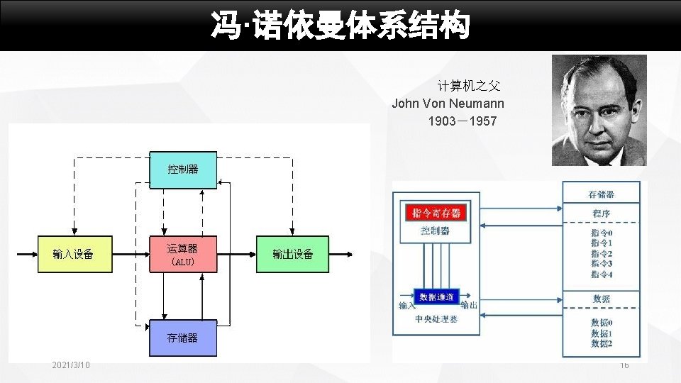 冯·诺依曼体系结构 计算机之父 John Von Neumann 1903－1957 2021/3/10 16 