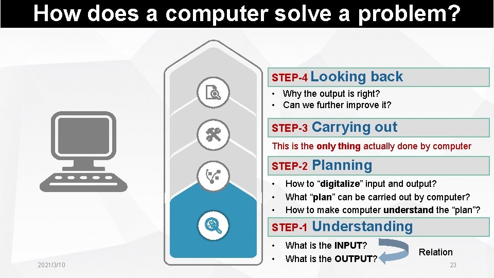 How does a computer solve a problem? STEP-4 Looking back • Why the output