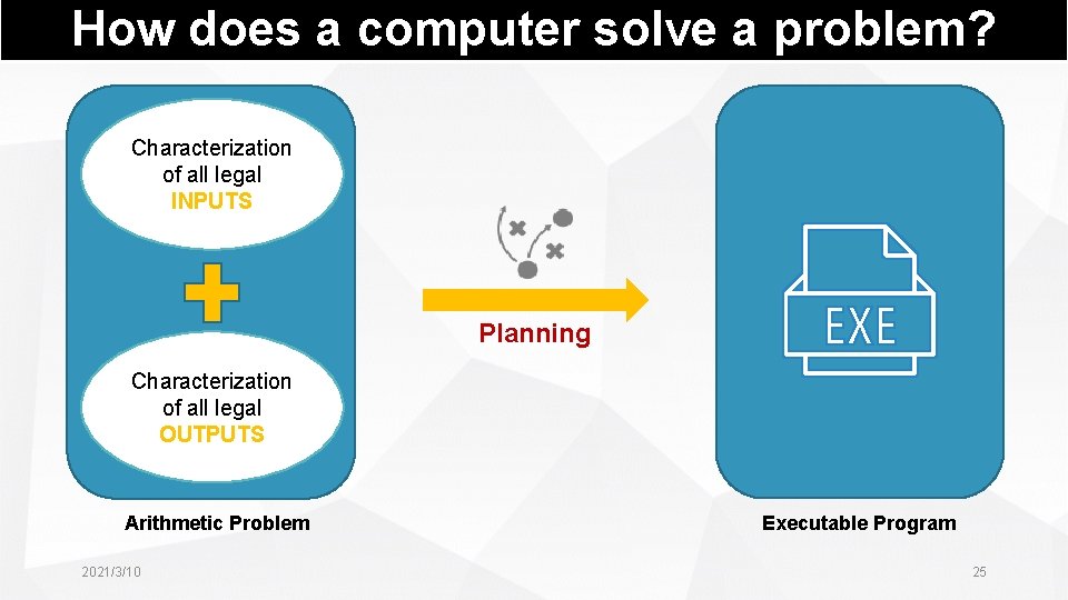 How does a computer solve a problem? Characterization of all legal INPUTS Planning Characterization