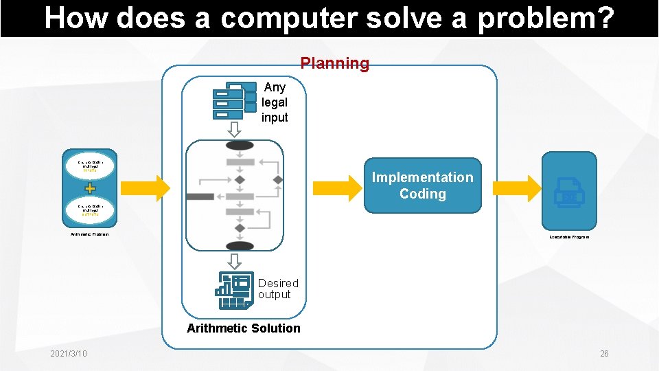 How does a computer solve a problem? Planning Any legal input Characterization of all