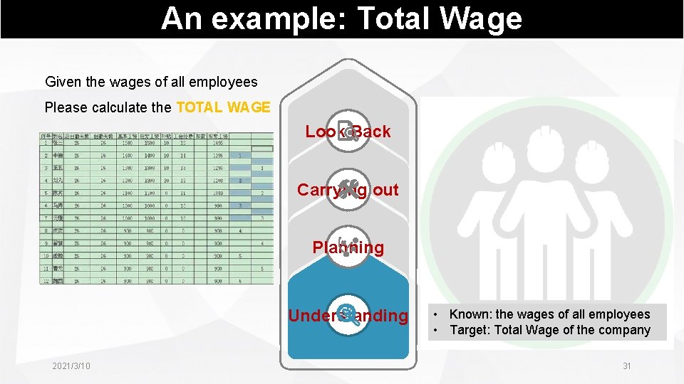 An example: Total Wage Given the wages of all employees Please calculate the TOTAL
