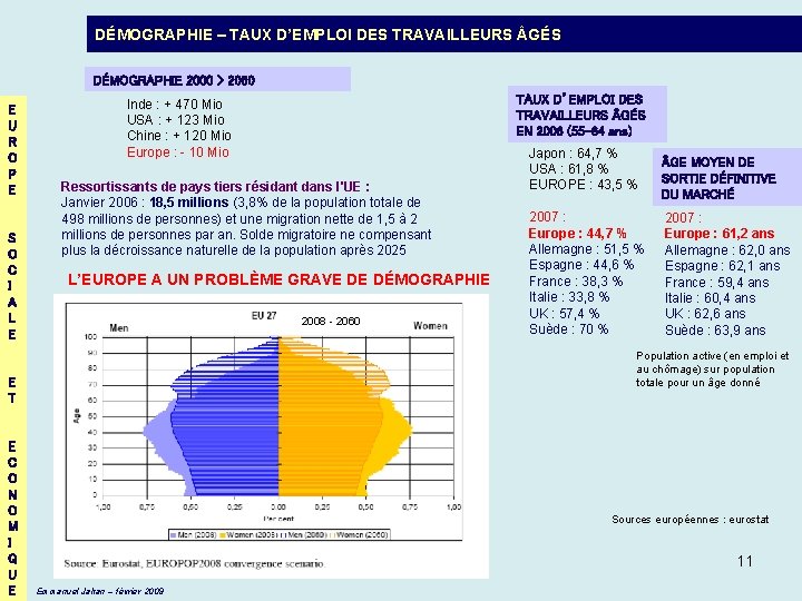 DÉMOGRAPHIE – TAUX D’EMPLOI DES TRAVAILLEURS GÉS DÉMOGRAPHIE 2000 > 2050 E U R