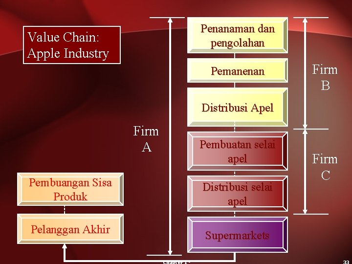 Penanaman dan pengolahan Value Chain: Apple Industry Pemanenan Firm B Distribusi Apel Firm A