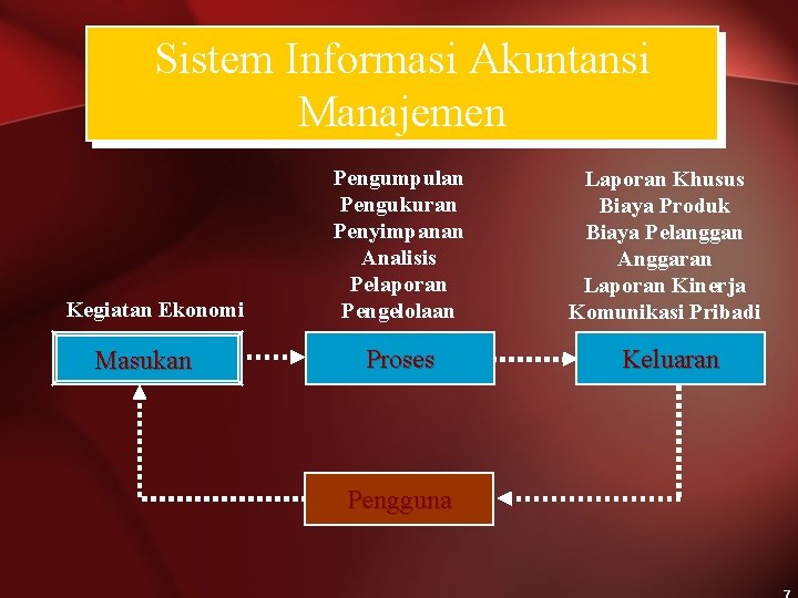 Sistem Informasi Akuntansi Manajemen Kegiatan Ekonomi Masukan Pengumpulan Pengukuran Penyimpanan Analisis Pelaporan Pengelolaan Laporan