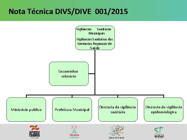 Nota Técnica DIVS/DIVE 001/2015 Vigilâncias Sanitárias Municipais Vigilâncias Sanitárias das Gerências Regionais de Saúde