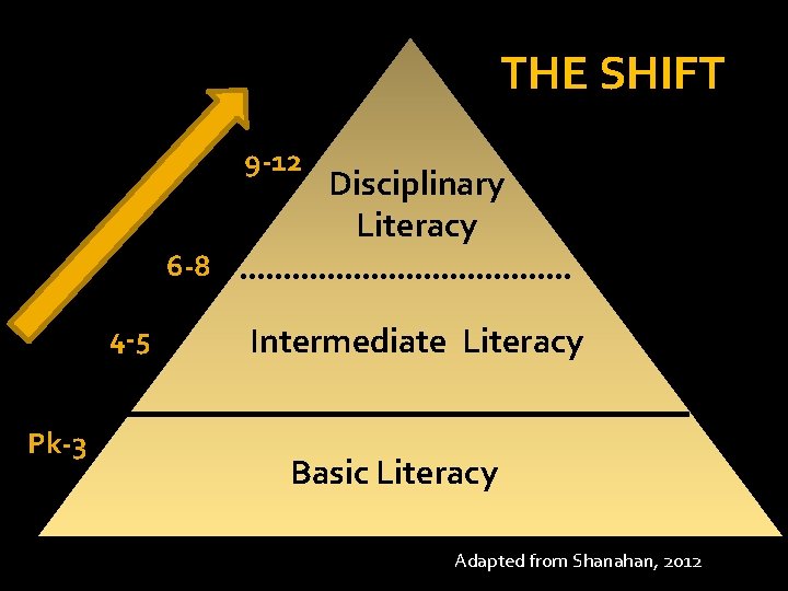 THE SHIFT 9 -12 Disciplinary Literacy 6 -8 4 -5 Pk-3 Intermediate Literacy Basic