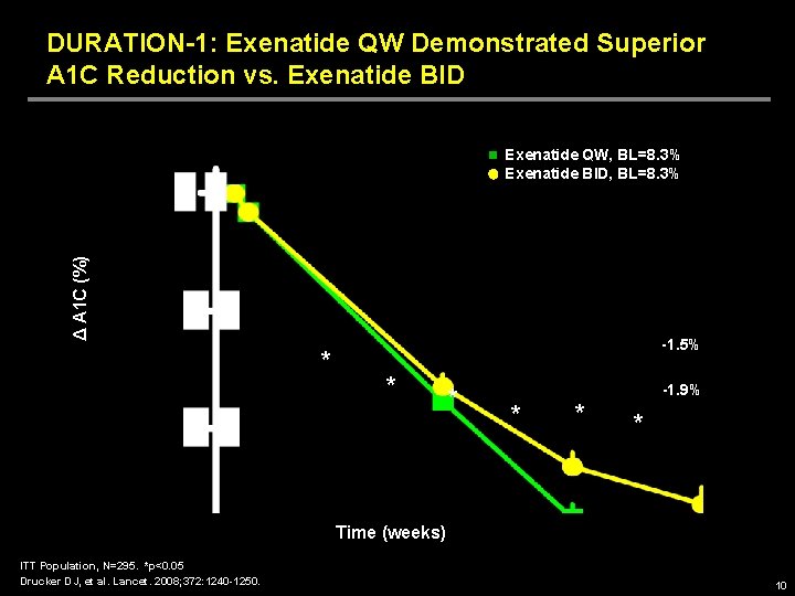 DURATION-1: Exenatide QW Demonstrated Superior A 1 C Reduction vs. Exenatide BID Δ A