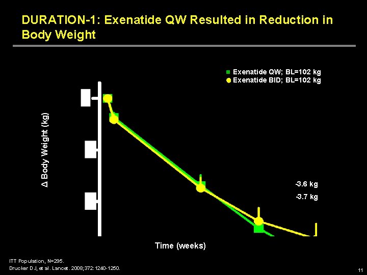 DURATION-1: Exenatide QW Resulted in Reduction in Body Weight Δ Body Weight (kg) Exenatide