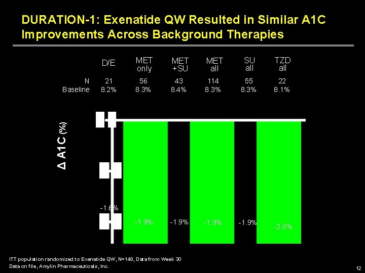 DURATION-1: Exenatide QW Resulted in Similar A 1 C Improvements Across Background Therapies MET