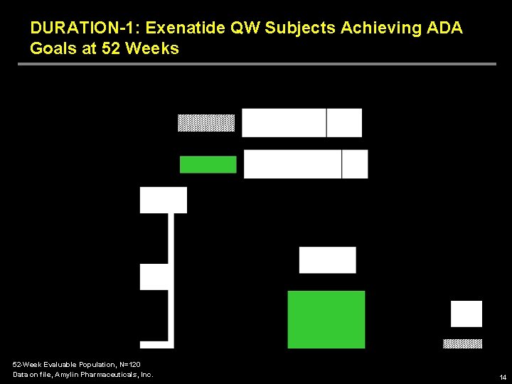 DURATION-1: Exenatide QW Subjects Achieving ADA Goals at 52 Weeks 52 -Week Evaluable Population,