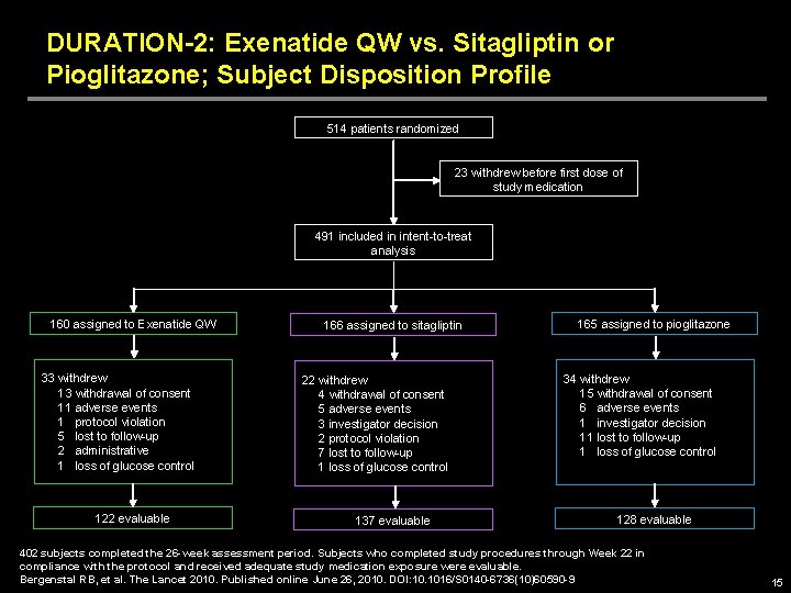 DURATION-2: Exenatide QW vs. Sitagliptin or Pioglitazone; Subject Disposition Profile 514 patients randomized 23