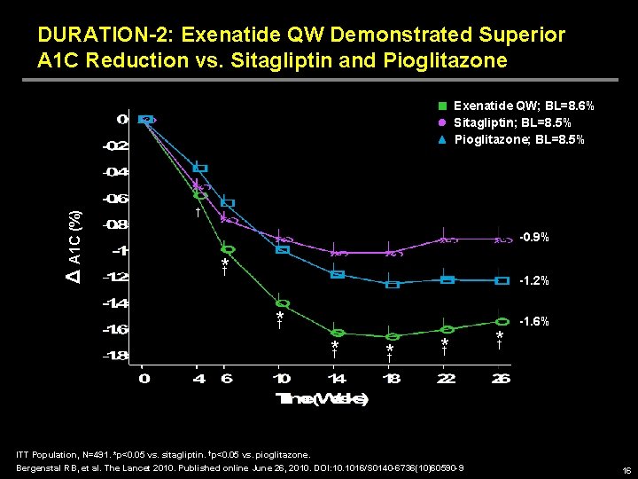 DURATION-2: Exenatide QW Demonstrated Superior A 1 C Reduction vs. Sitagliptin and Pioglitazone Δ