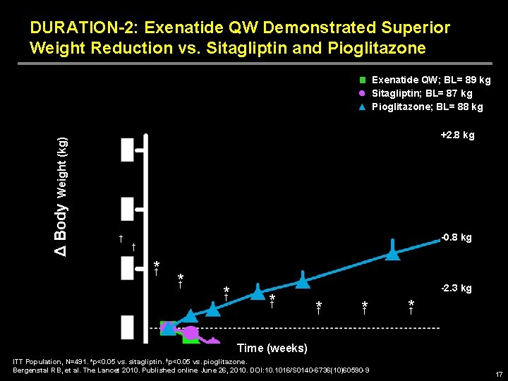 DURATION-2: Exenatide QW Demonstrated Superior Weight Reduction vs. Sitagliptin and Pioglitazone Δ Body Weight