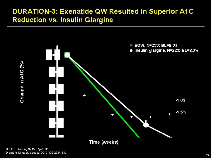 DURATION-3: Exenatide QW Resulted in Superior A 1 C Reduction vs. Insulin Glargine Change