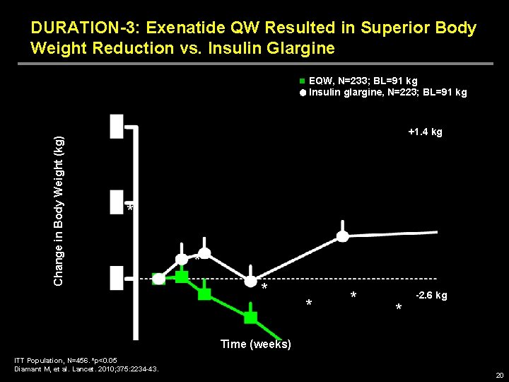 DURATION-3: Exenatide QW Resulted in Superior Body Weight Reduction vs. Insulin Glargine Change in