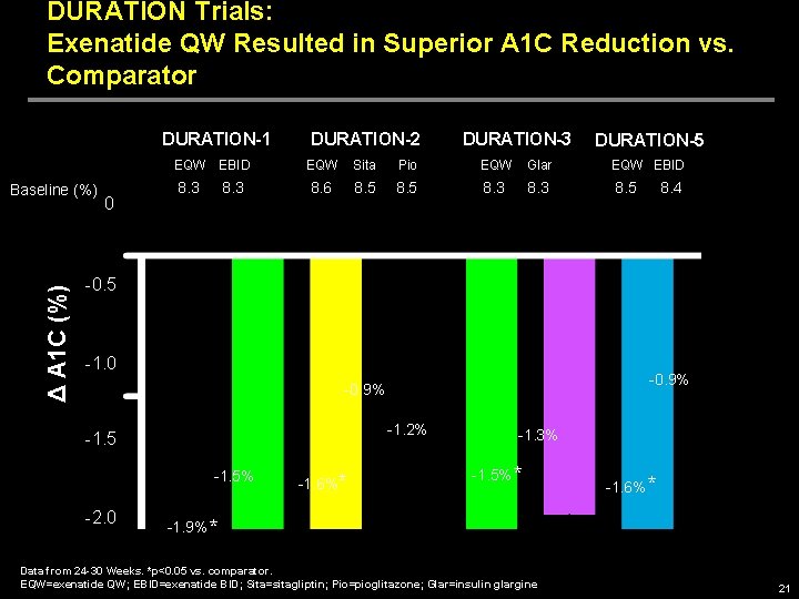 DURATION Trials: Exenatide QW Resulted in Superior A 1 C Reduction vs. Comparator DURATION-1