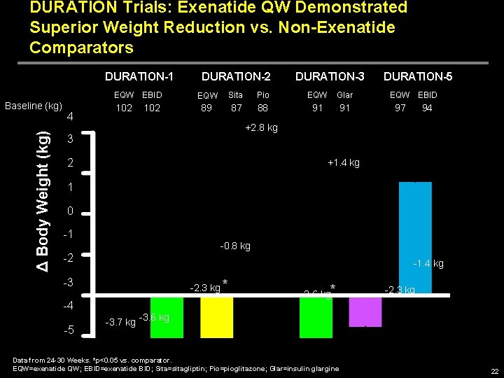 DURATION Trials: Exenatide QW Demonstrated Superior Weight Reduction vs. Non-Exenatide Comparators DURATION-1 EQW EBID