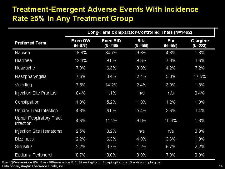 Treatment-Emergent Adverse Events With Incidence Rate ≥ 5% In Any Treatment Group Long-Term Comparator-Controlled