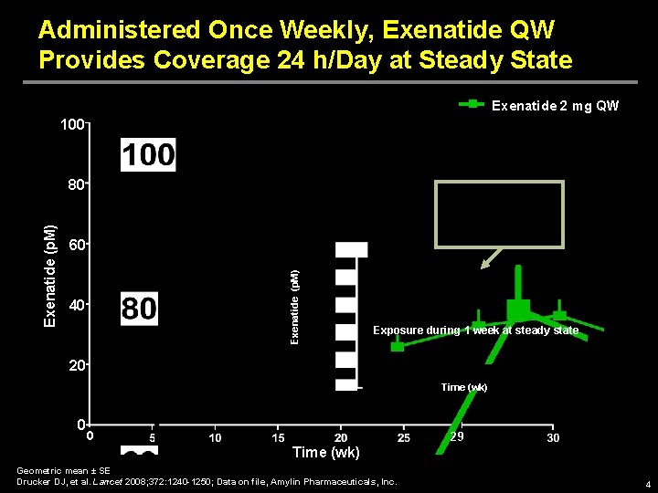 Administered Once Weekly, Exenatide QW Provides Coverage 24 h/Day at Steady State Exenatide 2