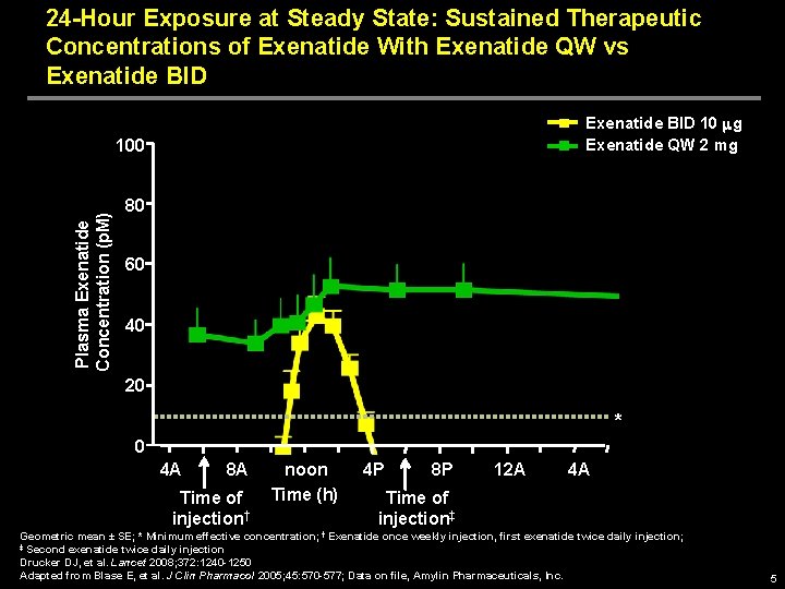24 -Hour Exposure at Steady State: Sustained Therapeutic Concentrations of Exenatide With Exenatide QW
