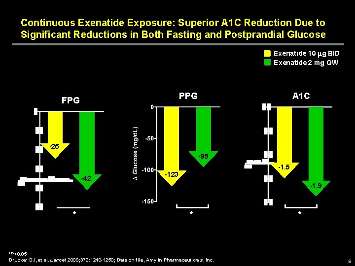 Continuous Exenatide Exposure: Superior A 1 C Reduction Due to Significant Reductions in Both