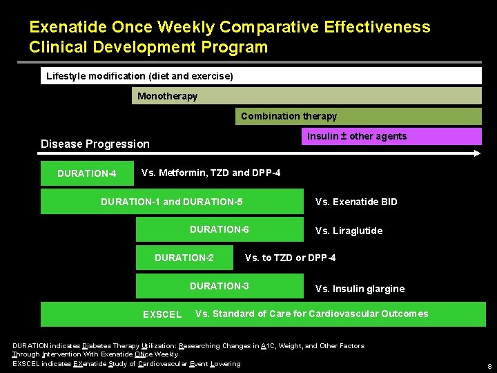 Exenatide Once Weekly Comparative Effectiveness Clinical Development Program Lifestyle modification (diet and exercise) Monotherapy