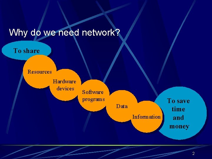 Why do we need network? To share Resources Hardware devices Software programs To save