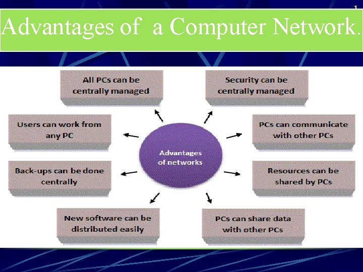 1 Advantages of a Computer Network. 