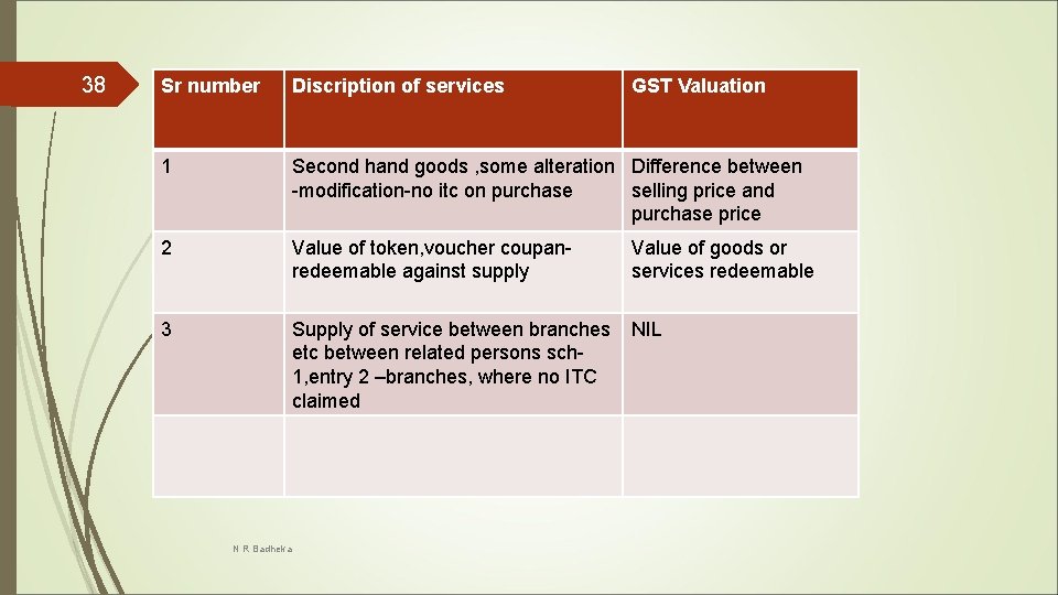 38 Sr number Discription of services 1 Second hand goods , some alteration Difference