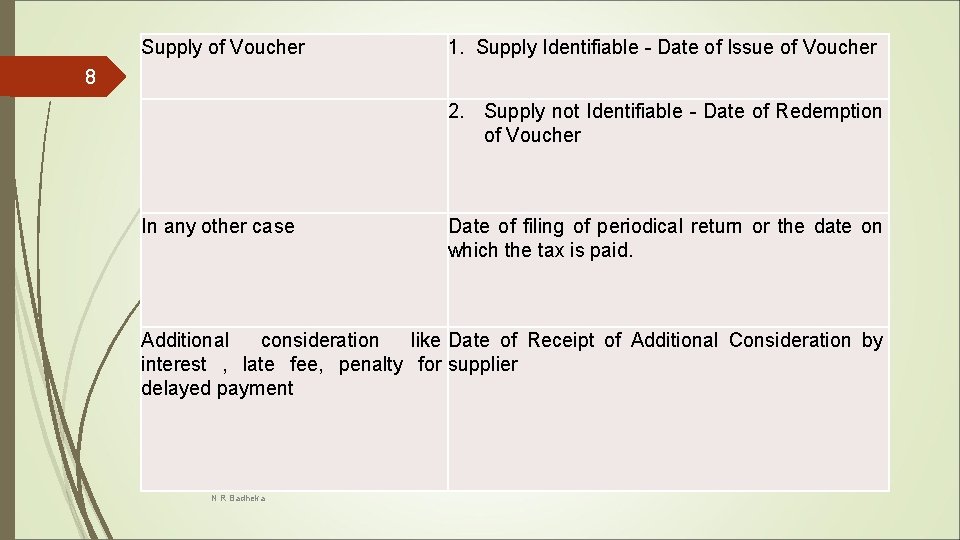 Supply of Voucher 1. Supply Identifiable - Date of Issue of Voucher 8 2.