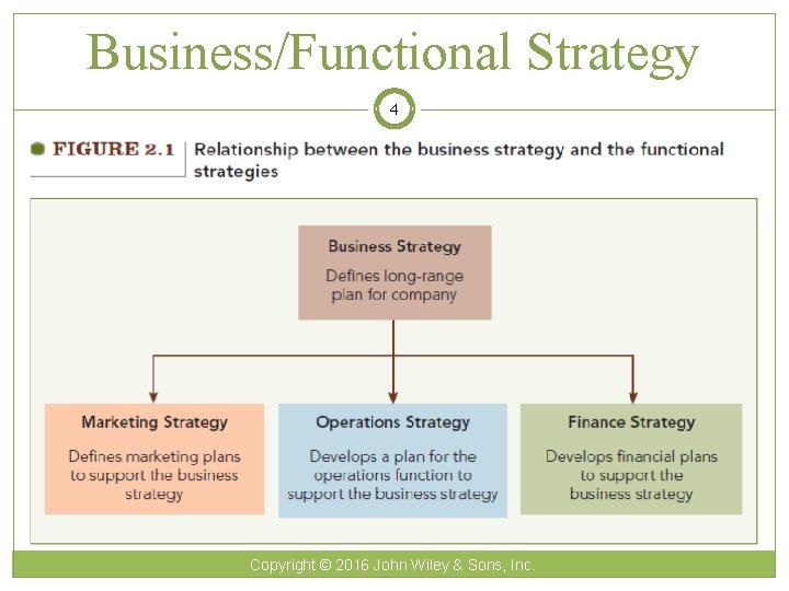 Business/Functional Strategy 4 Copyright © 2016 John Wiley & Sons, Inc. 