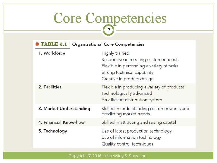 Core Competencies 7 Copyright © 2016 John Wiley & Sons, Inc. 