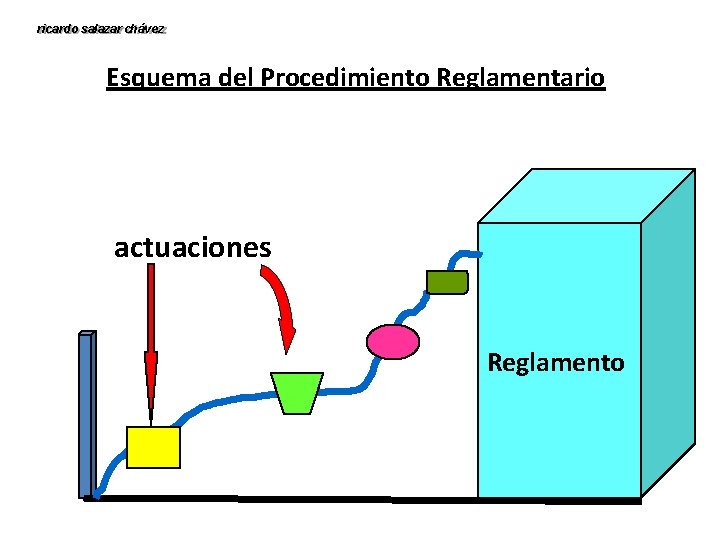 ricardo salazar chávez Esquema del Procedimiento Reglamentario actuaciones Reglamento 