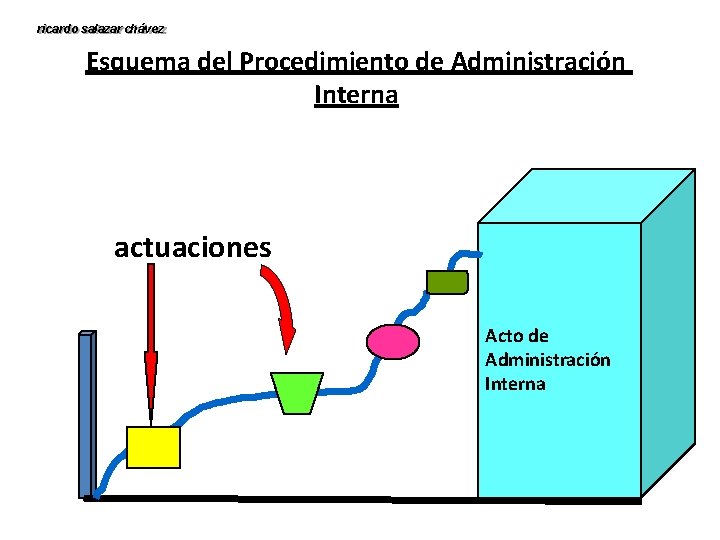 ricardo salazar chávez Esquema del Procedimiento de Administración Interna actuaciones Acto de Administración Interna