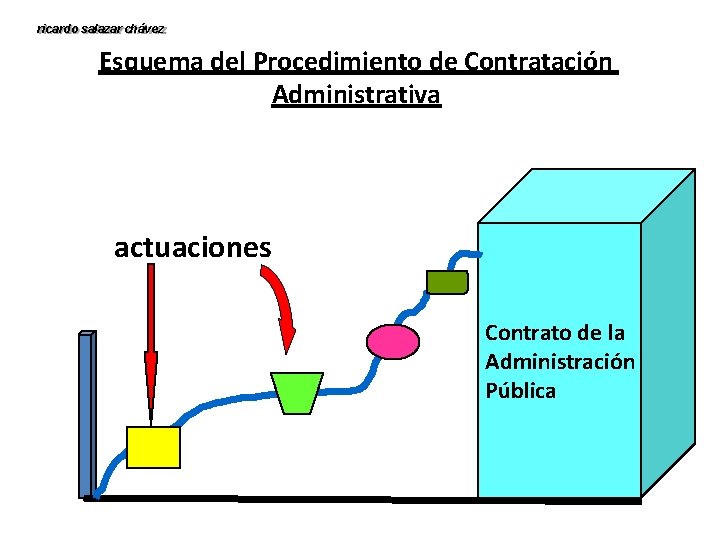ricardo salazar chávez Esquema del Procedimiento de Contratación Administrativa actuaciones Contrato de la Administración