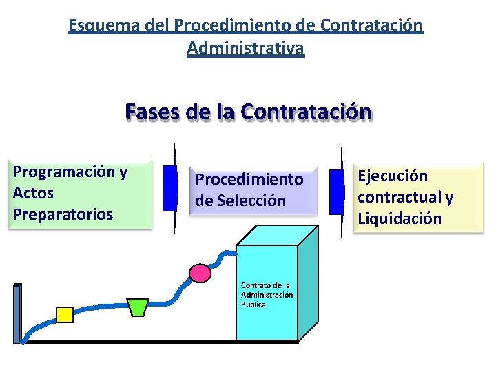 Esquema del Procedimiento de Contratación Administrativa Fases de la Contratación Programación y Actos Preparatorios