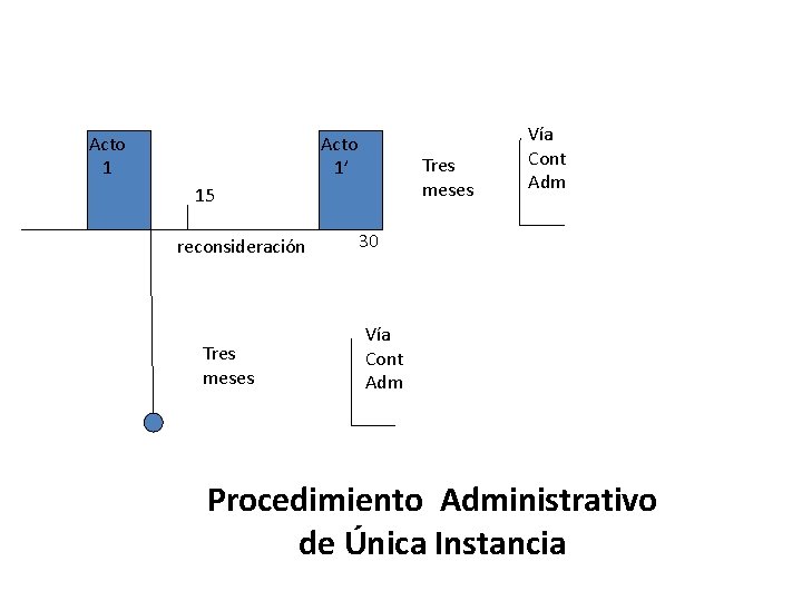 Acto 1’ Tres meses 15 reconsideración Tres meses Vía Cont Adm 30 Vía Cont