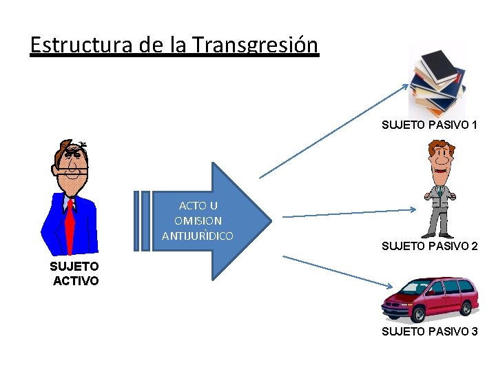 Estructura de la Transgresión SUJETO PASIVO 1 ACTO U OMISION ANTIJURÌDICO SUJETO PASIVO 2