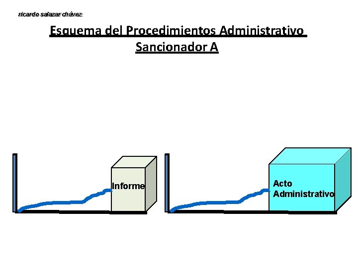 ricardo salazar chávez Esquema del Procedimientos Administrativo Sancionador A Informe Acto Administrativo 