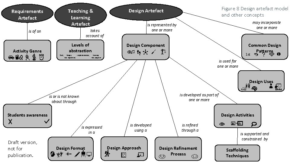 Teaching & Learning Artefact Requirements Artefact Levels of abstraction Activity Genre Task, Design, Implementation, Teaching & Learning Artefact Requirements Artefact Levels of abstraction Activity Genre Task, Design, Implementation,