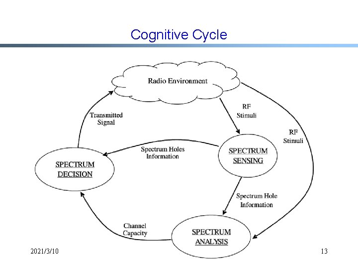 Cognitive Cycle 2021/3/10 13 