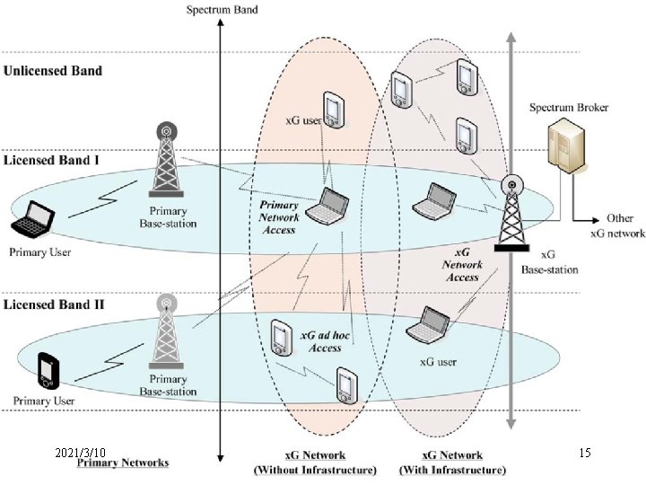 DSA Network Architecture 2021/3/10 15 