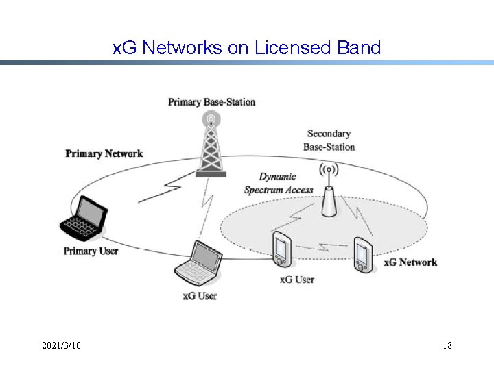 x. G Networks on Licensed Band 2021/3/10 18 