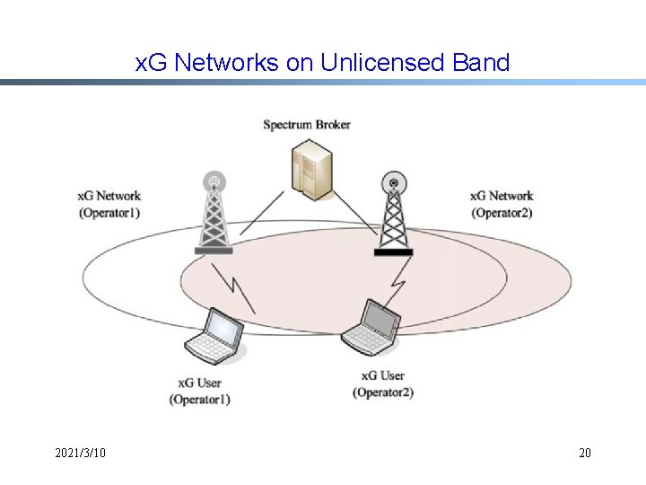 x. G Networks on Unlicensed Band 2021/3/10 20 