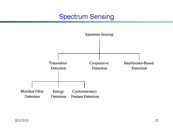 Spectrum Sensing 2021/3/10 25 