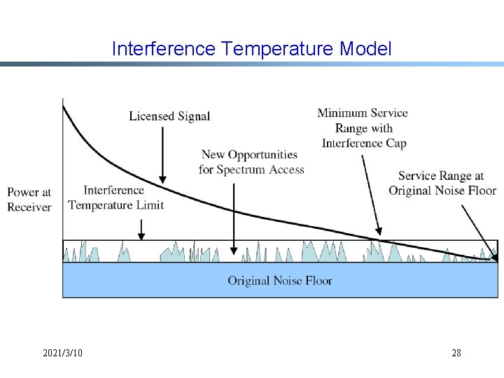 Interference Temperature Model 2021/3/10 28 