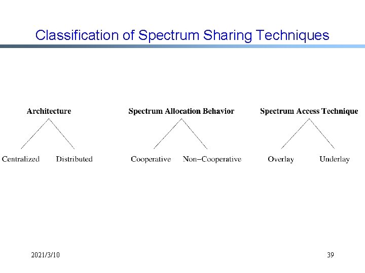 Classification of Spectrum Sharing Techniques 2021/3/10 39 