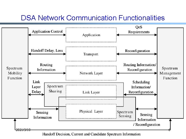 DSA Network Communication Functionalities 2021/3/10 6 