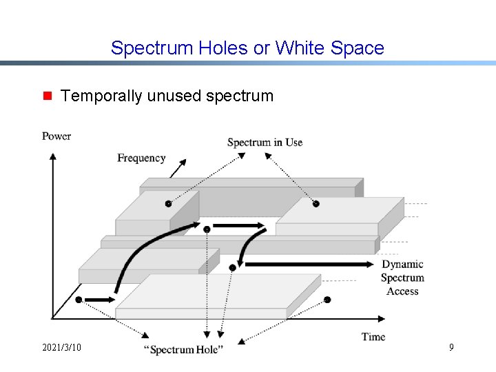 Spectrum Holes or White Space g Temporally unused spectrum 2021/3/10 9 