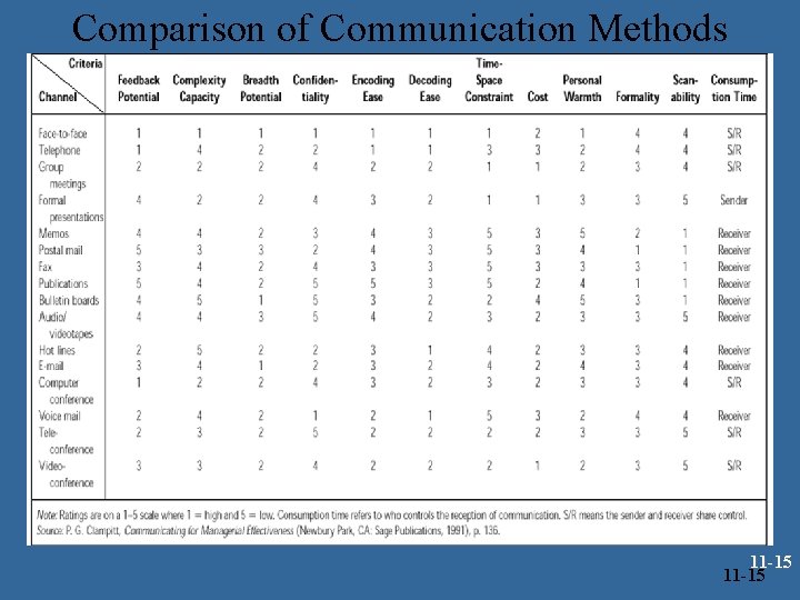 Comparison of Communication Methods 11 -15 